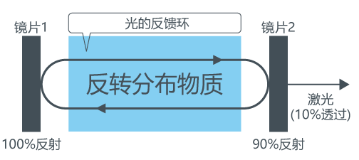 激光二极管光的反馈环