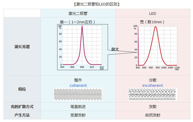 激光二极管和LED的区别